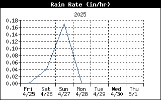 Rain Rate History